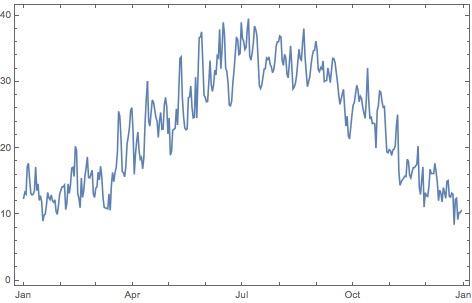 Example of a continuous-time signal - Mean Temperature during 2016 in Rabat, Morocco: