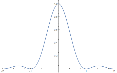 Plot of the signal x(t)=Sinc^2(t):