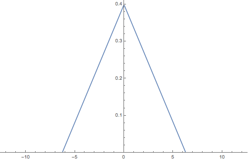 Spectrum of the signal x(t)