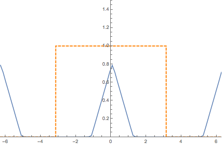 Filtering the Spectrum of the sampled signal xn