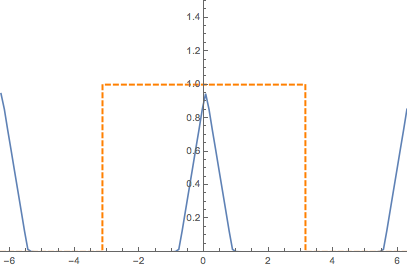 Spectrum of the sample signal