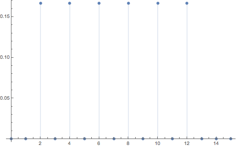 Plot of PDF of twice a discrete uniform variate