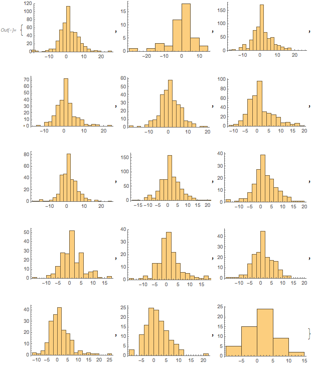 Histograms of the scores of the words in each cluster