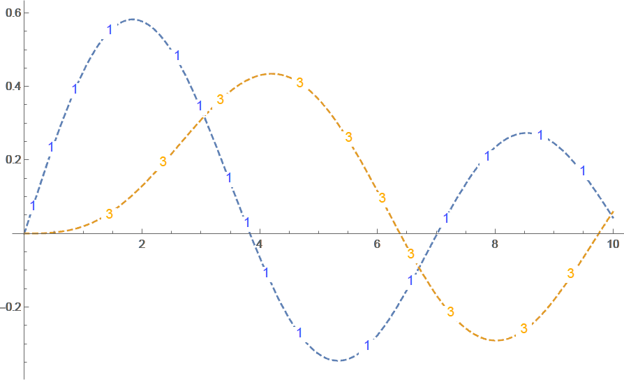 Example of text as element of line for plotting.