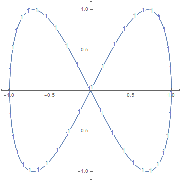 ListPlot + ParametricPlot.