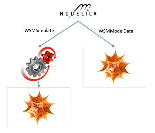 Process for simulation and data