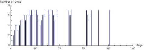 Number of Ones vs Integer Chart