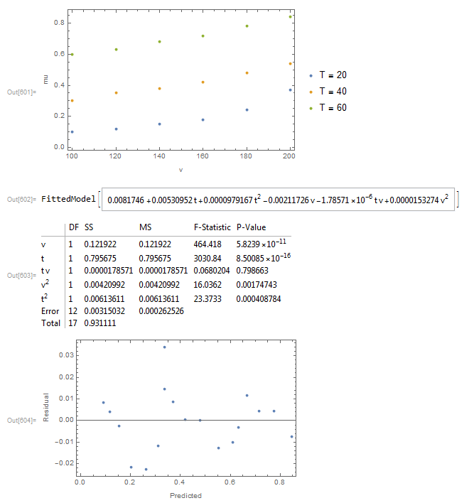 ANOVA output