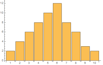 Bar chart