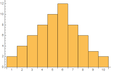 Bar chart with no spacing