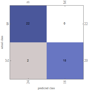 confusion matrix breast