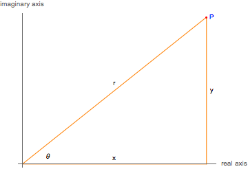 Visualisation of the problem