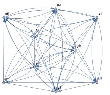 DirectGraph