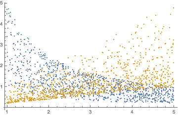 Comparing X/Y and Y/Z