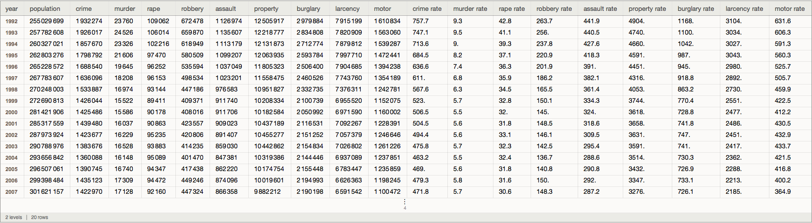 US Crime Volume and Rates