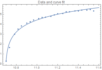 Data and curve fit