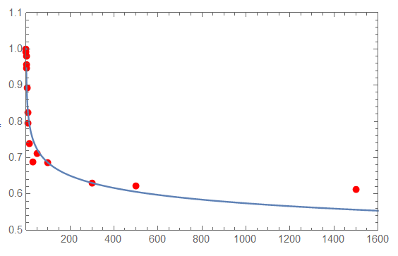 data and fit
