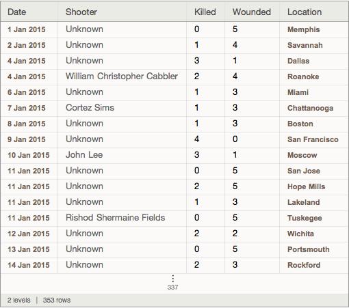 dataset 2015