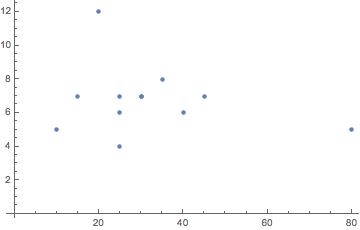 Starting to work with correlation is simple