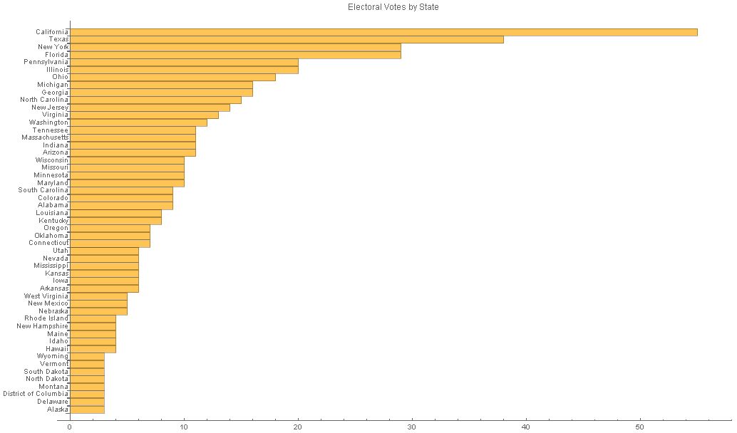 Bar chart of electoral votes by state