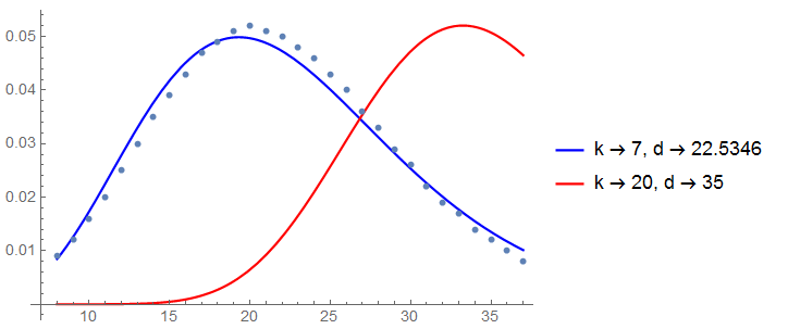 Plot of data and fits