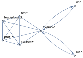 Current graph of the web page that URLDispatcher manage to present.