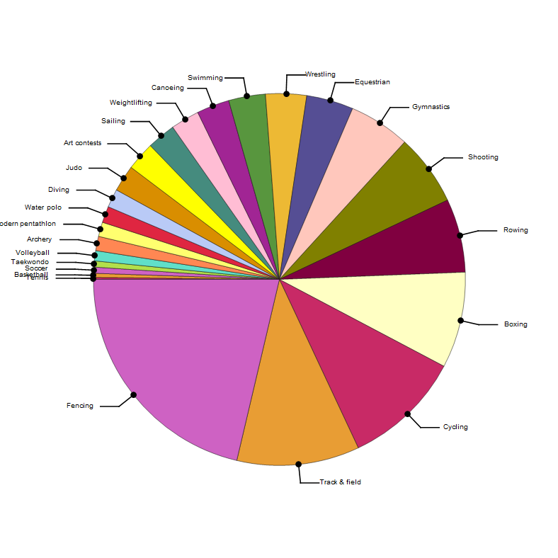 Italy's Medals by Sport from 1896--2012