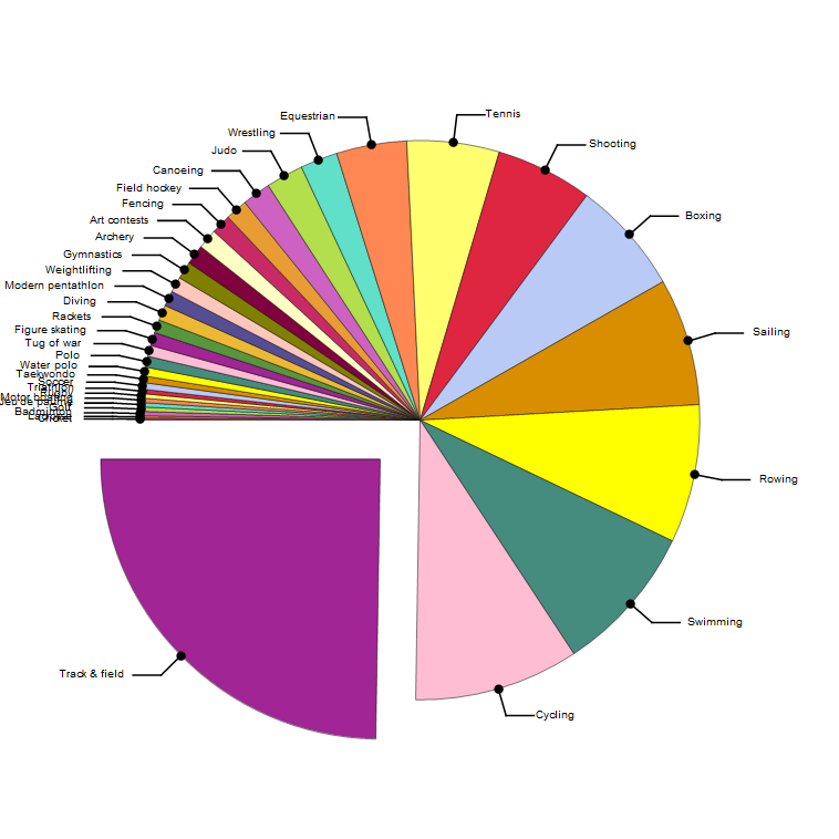 UK's Medals by Sport from 1896--2012