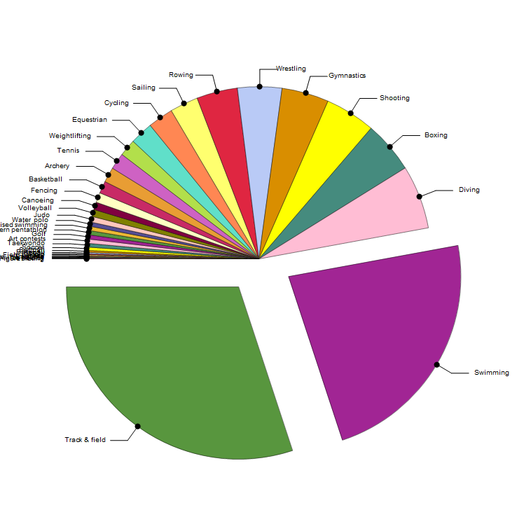 United States's Medals by Sport from 1896--2012