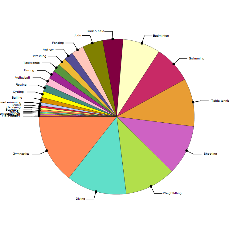 China's Medals by Sport from 1932--2012