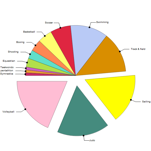 Brazil's Medals by Sport from 1920--2012