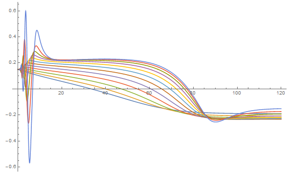 grass angular displacement plot