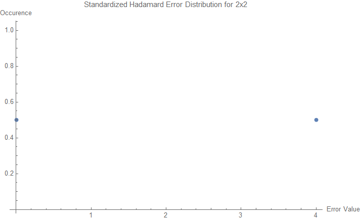 Standardized Hadamard Error Distribution for 2 x 2