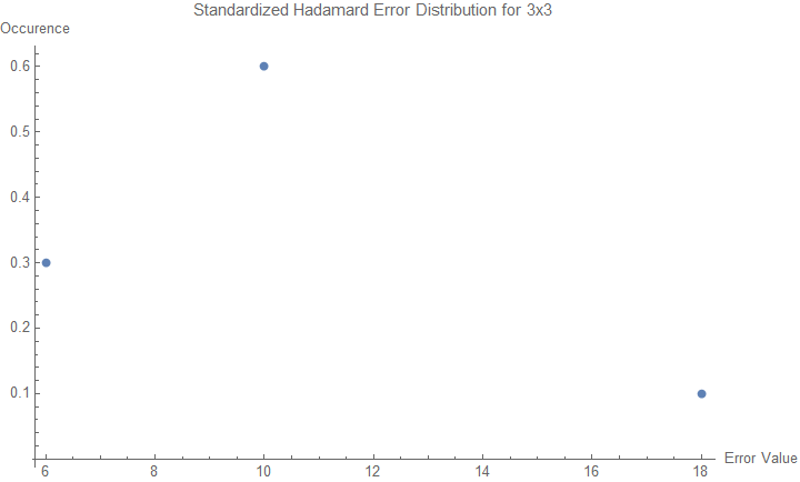 Standardized Hadamard Error Distribution for 3 x 3