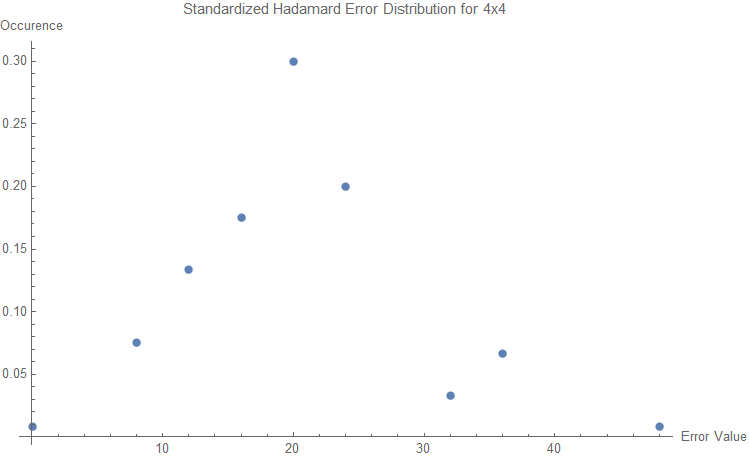 Standardized Hadamard Error Distribution for 4 x 4