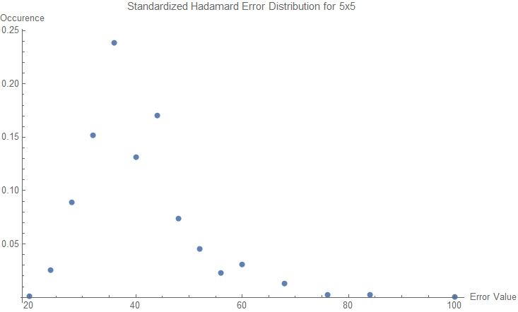 Standardized Hadamard Error Distribution for 5 x 5