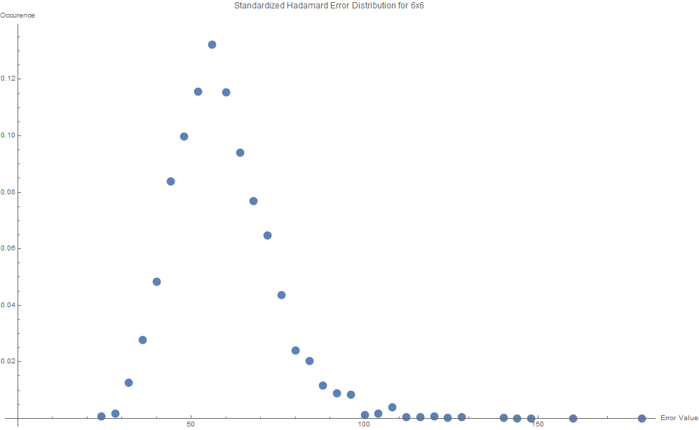 Standardized Hadamard Error Distribution for 6 x 6