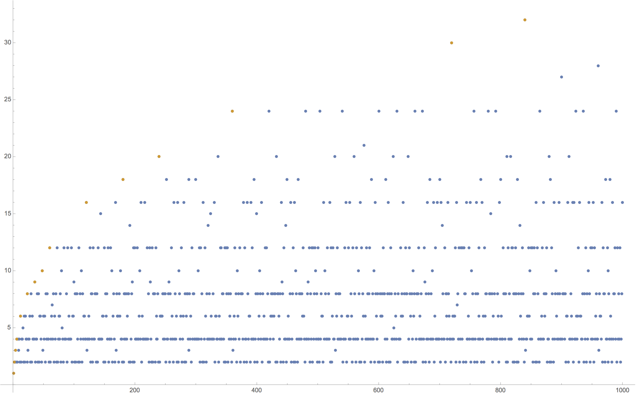 listplot graph generated from code above