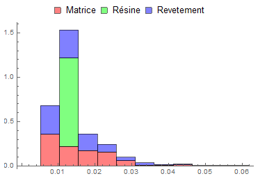 Stacked histogram with all data