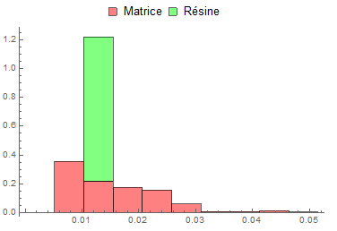 Stacked histogram with last row empty