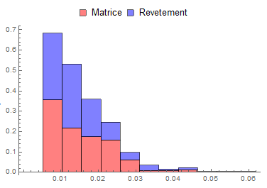 Stacked histogram with middle row empty