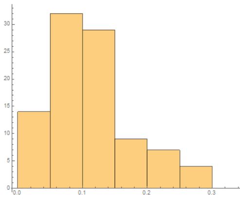 Historgram error distribution