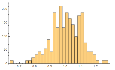 Histogram with the simulation results