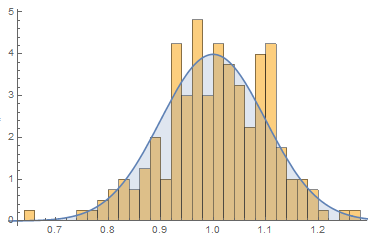 Histogram of simulation data with PDF overlayed