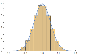 Histogram of simulation data with PDF overlayed with faster sampling