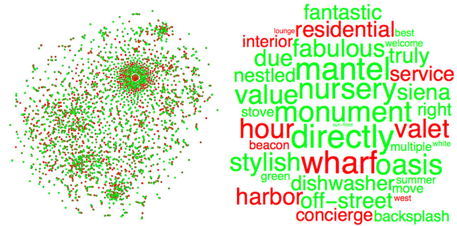 A feature space plot mapped by a neural net of the top TF-IDF words in the listings colored by relative success (left) and a word cloud of some of the most frequently used words sized and colored by impact (right)