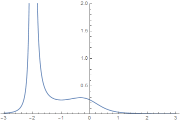 Plot of integrand