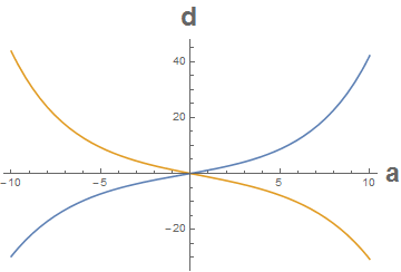 Intersection of two curves