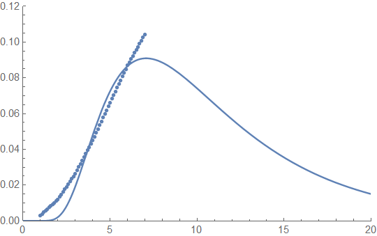 Data and fit