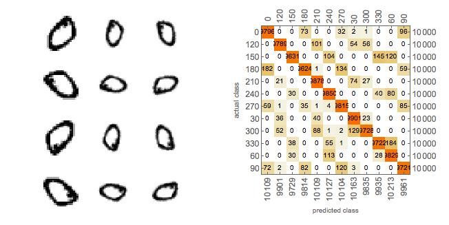 Confusion matrix for LeNet net on MNIST dataset